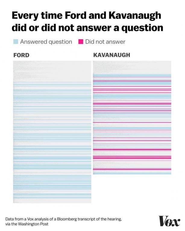 On Answering Questions: Kavanaugh vs Ford
