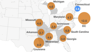 Map of worst 10 states for firearms murder in 2011, by rate. DC 12.5, LOUISIANA 8.8, SOUTH CAROLINA 4.8, MARYLAND 4.7, MISSISSIPPI 4.6, MISSOURI 4.6, MICHIGAN 4.6, TENNESSEE 3.8, GEORGIA 3.8, ARKANSAS 3.7. For comparison: CONNECTICUT 2.6, USA 2.8
