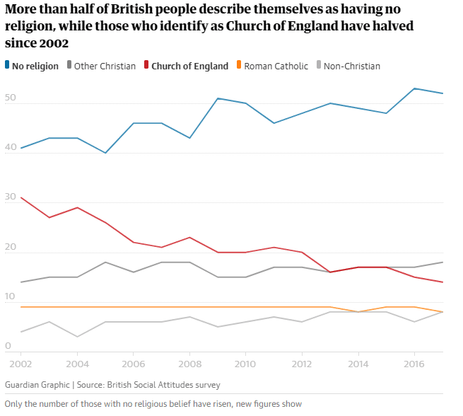 UK Church in Crisis: Only 2% of Young Adults Identify as C of E