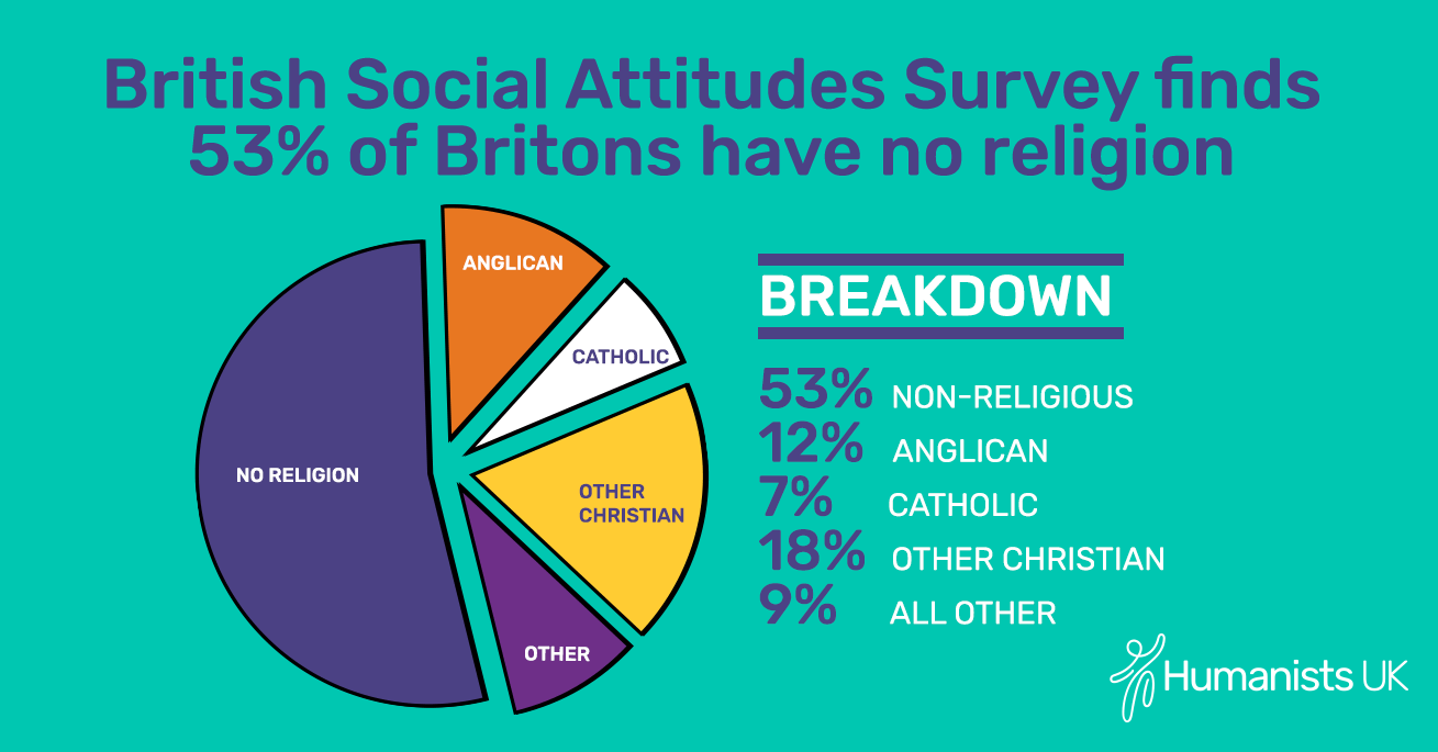 Huge Generational Surge in UK Non-Religious