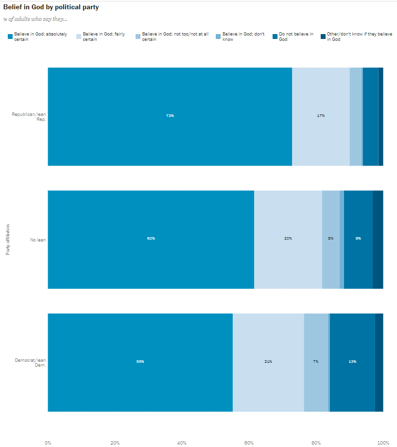 /><figcaption>Religious Landscape Study, Pew Research Center, https://www.pewresearch.org/religion/religious-landscape-study/party-affiliation/</figcaption></figure>
<!-- /wp:image -->
<!-- wp:paragraph -->
<p>Sexuality is another demographic category that might well shed some light on the makeup of the nonreligious segment of society. The UK's most recent census data analysis has already shown a <a href=