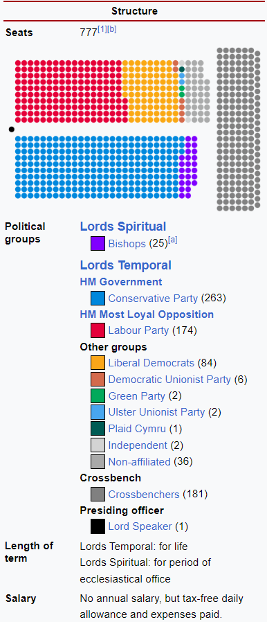 UK: Automatic right for bishops to sit in the House of Lords criticized / Structure of House of Lords