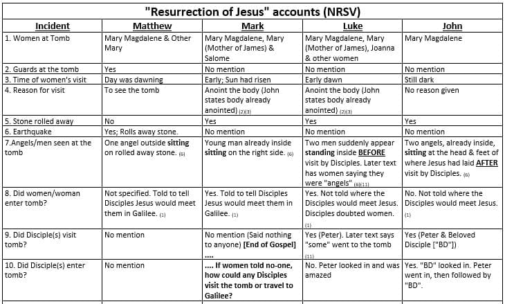 Contradictions in the Resurrection of Jesus Accounts