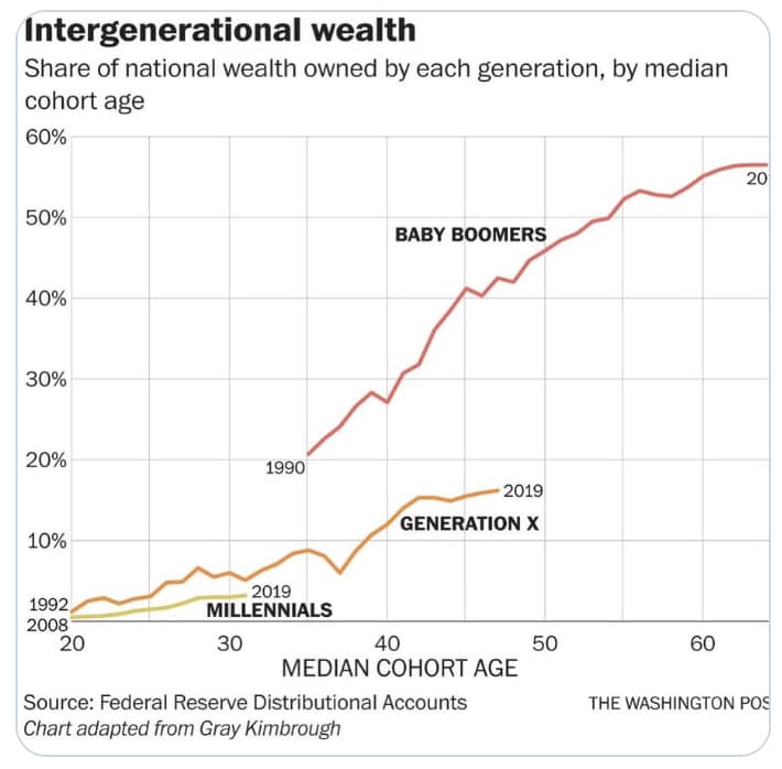 Intergenerational Wealth