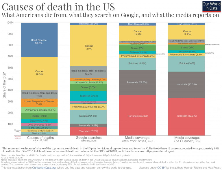 The Disconnect Between News and Reality