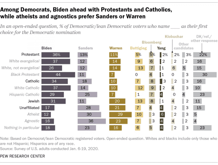 Democrat Candidates and the Religiosity of Their Supporters