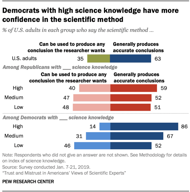 Dems vs GOP: Voter Confidence in Scientific Method