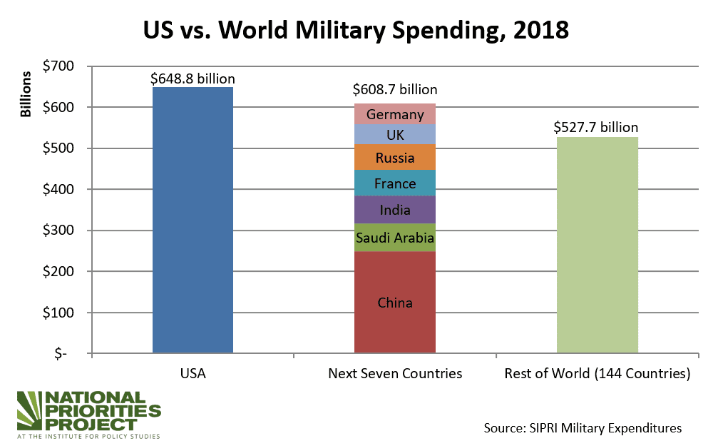 Thought for the Day: Military Spending