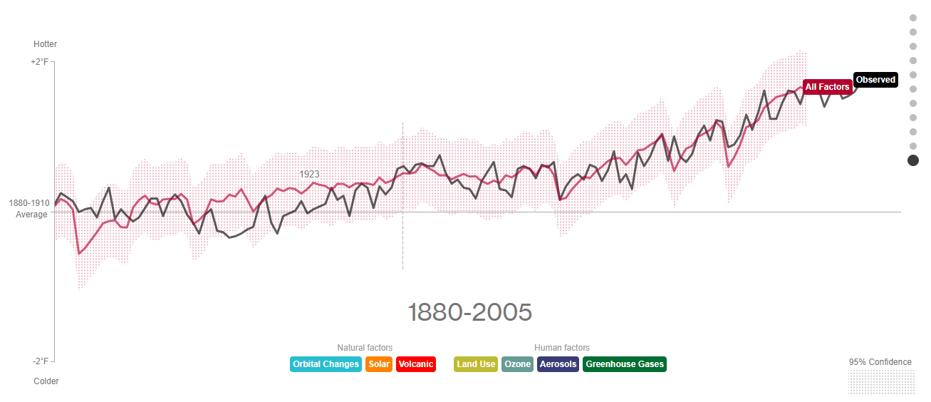 What's Really Warming the World? Compare and Contrast.
