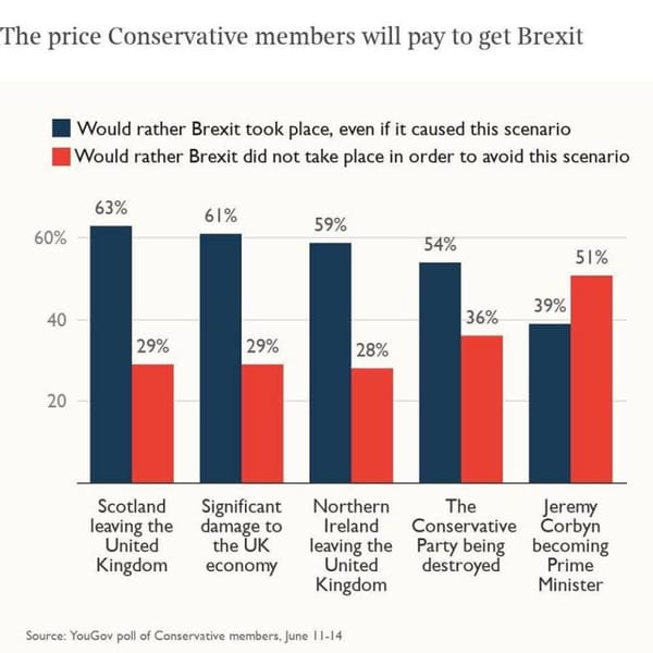 Poll: Tory Party Members Would Rather Trash UK Than Remain In EU
