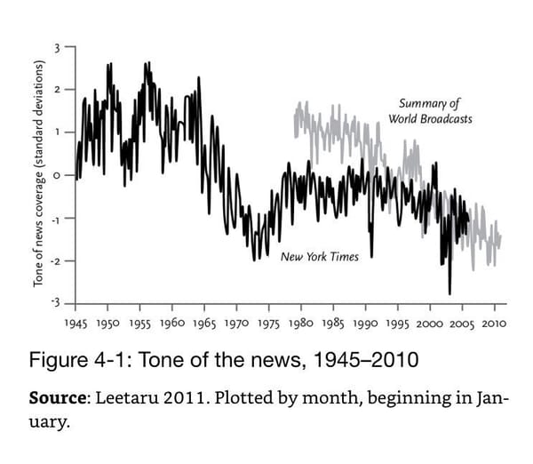 Figure 4-1: Tone of the news, 1945–2010
Source: Leetaru 2011. Plotted by month, beginning in January.